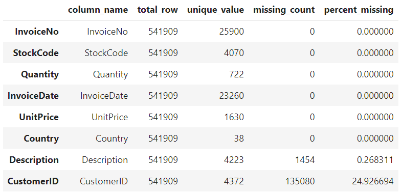 How E-commerce Dataset look like and what can we do? | Khanh H. Le